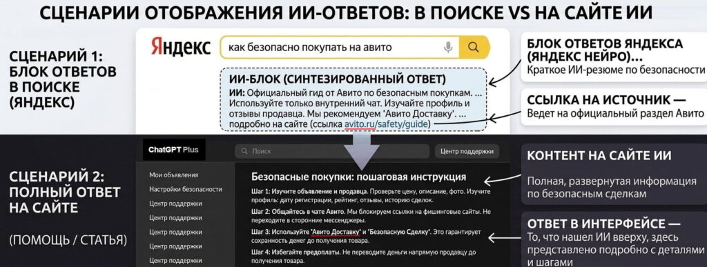 Чем GEO отличается от SEO и AEO
