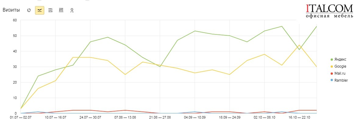Вывод в ТОП-10 магазина мебели